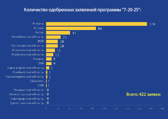 Сколько заявок одобрили и какую сумму выдали по программе «7-20-25»