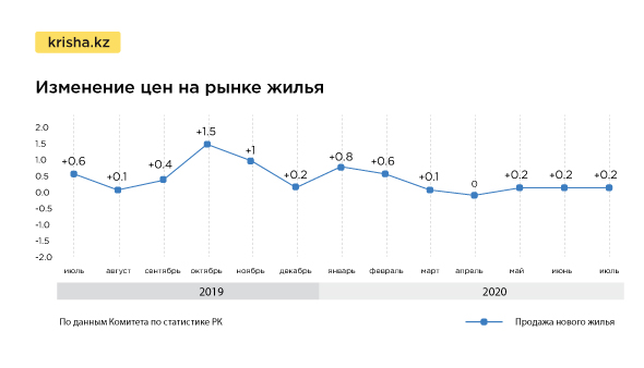 Рост цен на первичное жильё в РК за год превысил 5 %